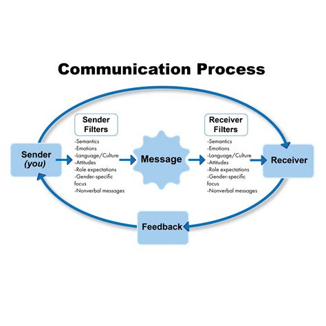 1.2 The Communication Process – Communication in .